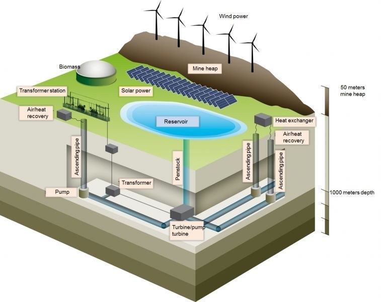 Germany Converts Coal Mine Into Giant Battery Storage for Surplus Solar and Wind Power